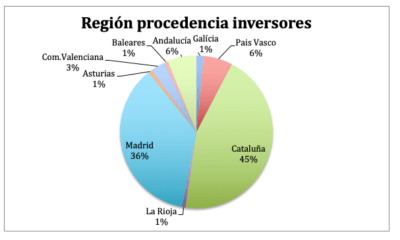 Region Inversores provados business angels en Foros de Inversión